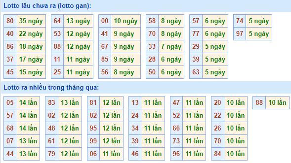 Bảng tần suất lô tô miền Bắc ngày 3/7/2023