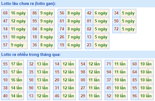 Bảng tần suất lô tô MB hôm nay ngày 3/8/2022