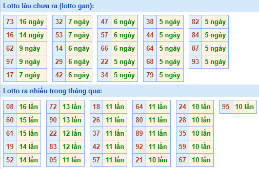 Bảng kê tần suất lô tô miền Bắc hôm nay