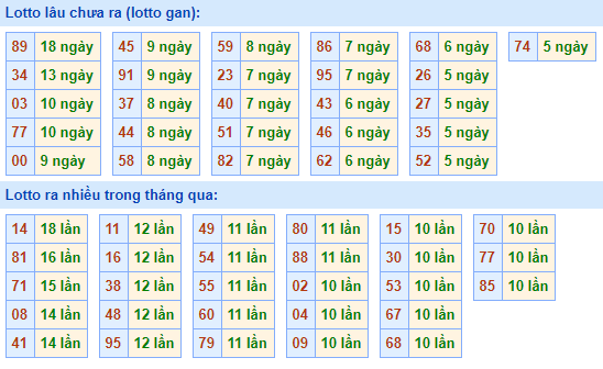 Bảng tần suất loto miền bắc