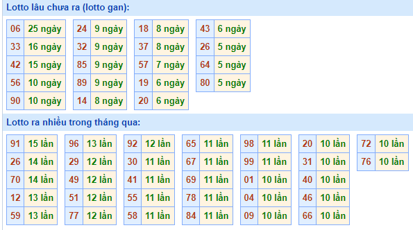 Bảng tần suất lô tô MB ngày 30/10/2022