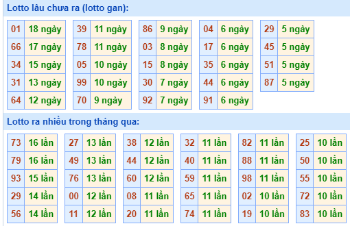 Bảng tần suất lô tô miền Bắc ngày 30/10/2023