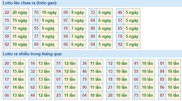 Bảng tần suất loto miền Bắc