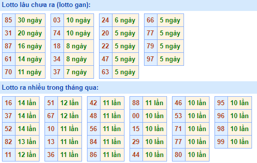 Bảng kê tần suất lô tô miền Bắc hôm nay