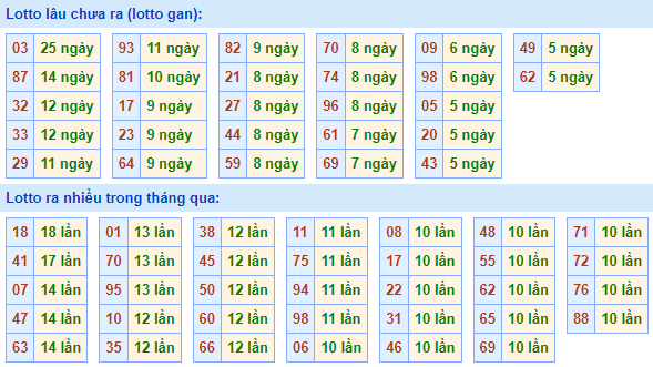 Bảng tần suất loto miền Bắc