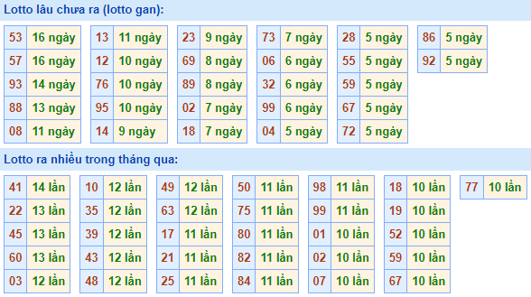 Bảng tần suất lô tô MB hôm nay ngày 30/6/2021