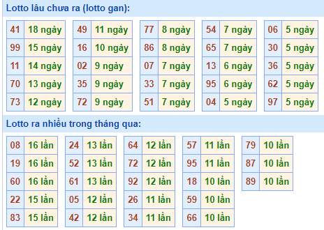 Bảng tần suất lô tô MB ngày 30/7/2023