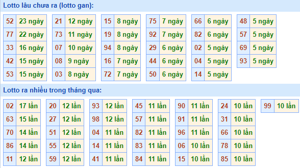 Bảng tần suất lô tô miền bắc ngày 30/8/2021