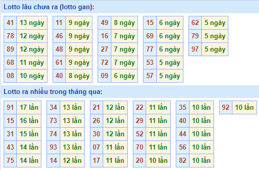 Bảng tần suất lô tô MB hôm nay