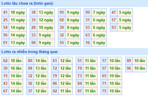 Bảng tần suất lô tô MB hôm nay ngày 30/8/2023