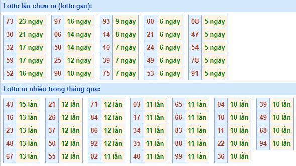 Bảng kê tần suất lô tô miền Bắc hôm nay