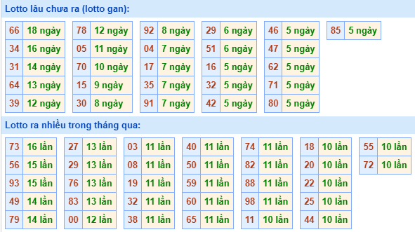 Bảng tần suất lô tô MB hôm nay