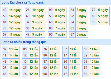 Bảng kê tần suất lô tô miền Bắc hôm nay