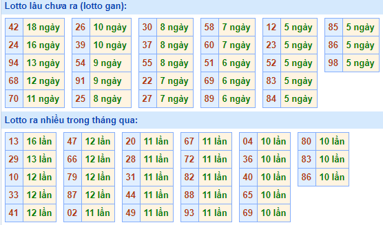 Bảng tần suất lô tô miền bắc ngày 31/5/2021