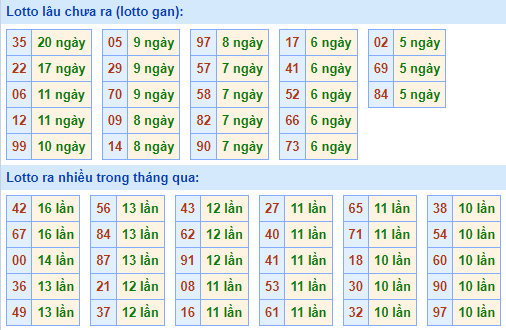 Bảng tần suất lô tô MB hôm nay ngày 31/5/2023