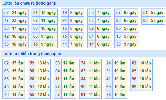 Bảng tần suất lô tô MB hôm nay