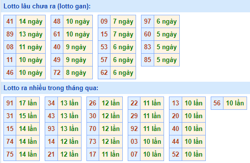 Bảng tần suất lô tô MB hôm nay ngày 31/8/2022