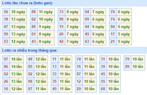 Bảng tần suất lô tô miền bắc ngày 4/1/2021