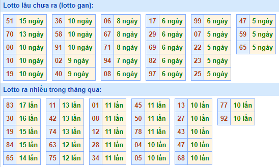 Bảng tần suất lô tô miền bắc ngày 4/10/2021