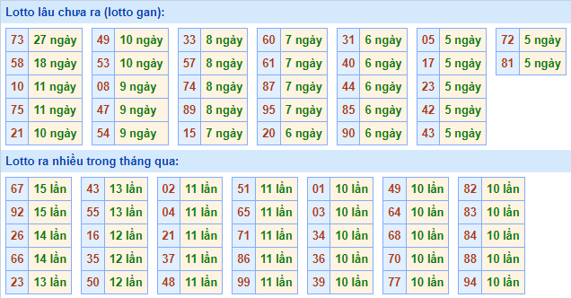 Bảng tần suất lô tô MB hôm nay