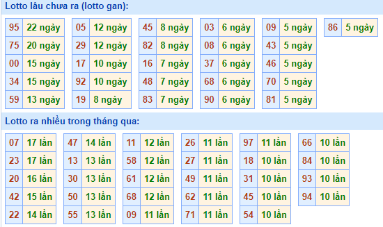 Bảng kê tần suất lô tô miền Bắc hôm nay