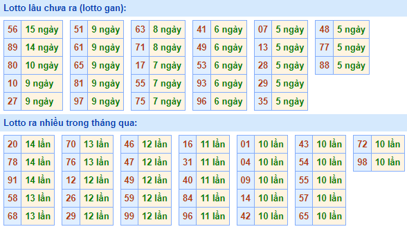 Bảng kê tần suất lô tô miền Bắc hôm nay