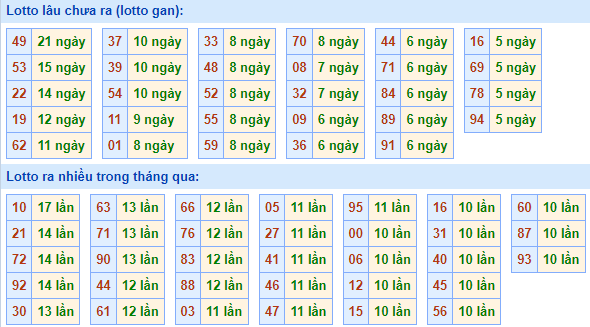 Bảng tần suất loto miền Bắc