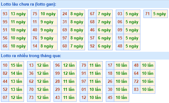 Bảng tần suất lô tô miền Bắc ngày 4/12/2023