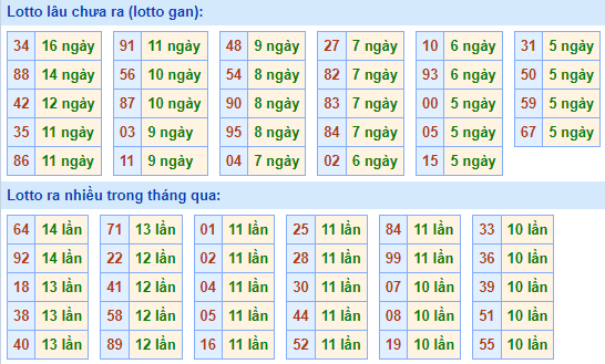 Bảng kê tần suất lô tô miền Bắc hôm nay