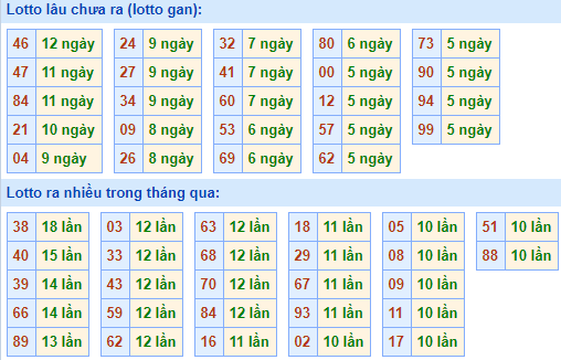 Bảng tần suất lô tô MB ngày 4/4/2021