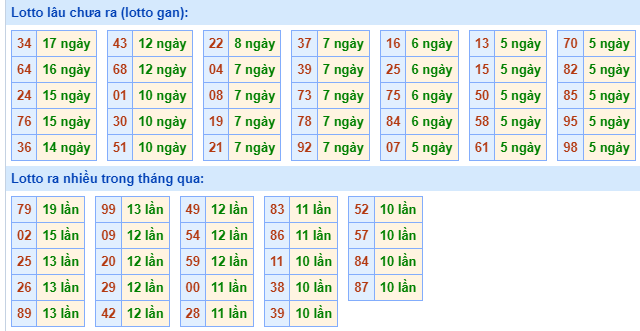 Bảng kê tần suất lô tô miền Bắc hôm nay