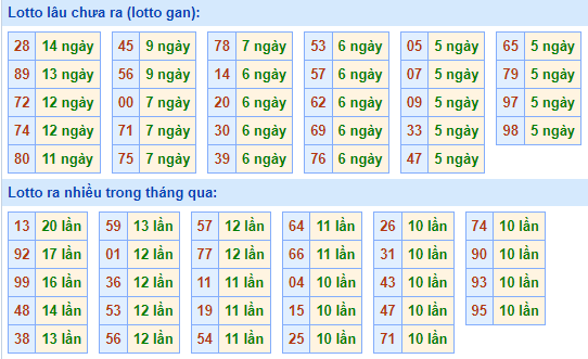 Bảng tần suất loto miền Bắc