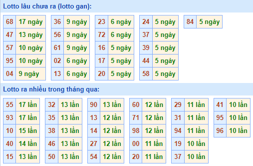 Bảng kê tần suất lô tô miền Bắc hôm nay