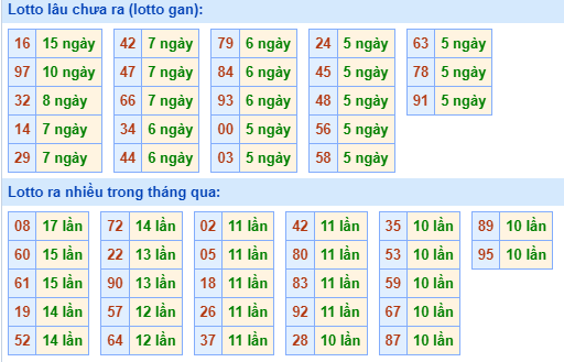 Bảng kê tần suất lô tô miền Bắc hôm nay