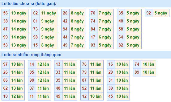 Bảng tần suất lô tô MB hôm nay