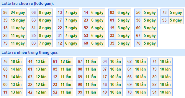 Bảng tần suất lô tô MB hôm nay ngày 5/1/2022