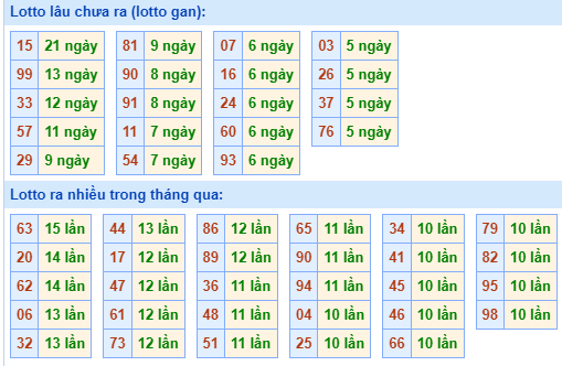 Bảng kê tần suất lô tô miền Bắc hôm nay