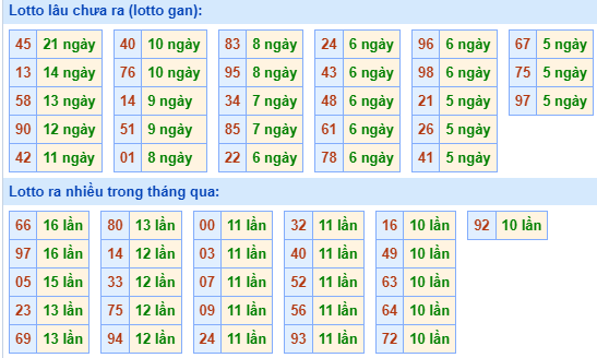 Bảng kê tần suất lô tô miền Bắc hôm nay