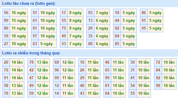 Bảng tần suất loto miền Bắc