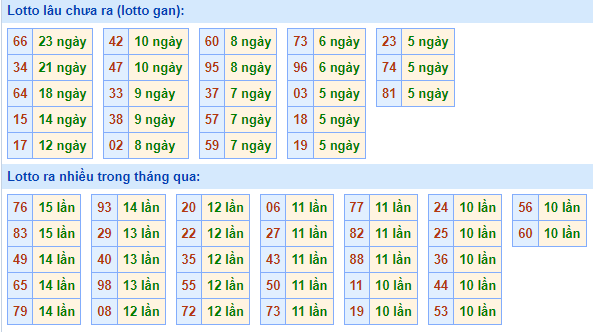 Bảng tần suất lô tô MB ngày 5/11/2023