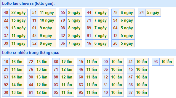 Bảng tần suất lô tô MB ngày 5/12/2021