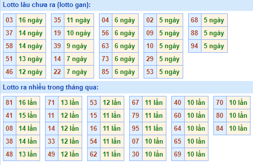 Bảng kê tần suất lô tô miền Bắc hôm nay