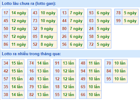 Bảng tần suất lô tô MB ngày 5/2/2023