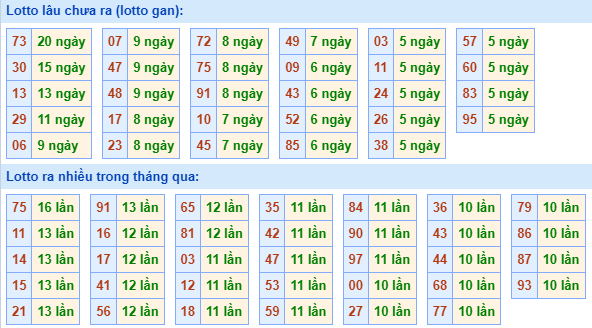 Bảng tần suất lô tô miền Bắc ngày 5/2/2024