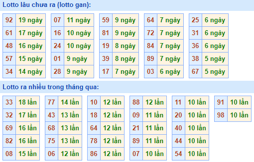 Bảng kê tần suất lô tô miền Bắc hôm nay