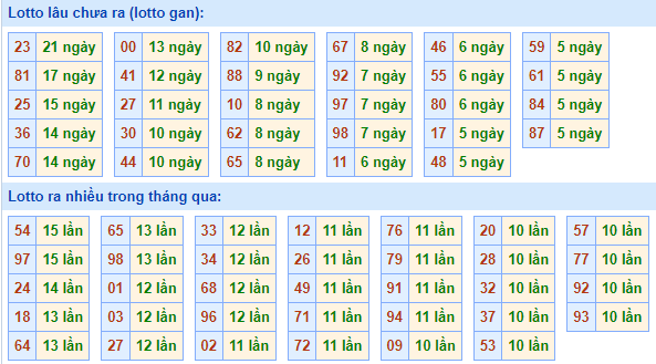 Bảng tần suất loto miền Bắc