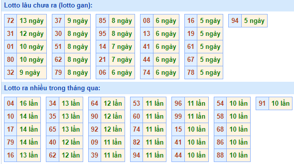 Bảng tần suất lô tô MB ngày 5/3/2023