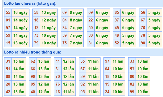 Bảng tần suất lô tô MB hôm nay