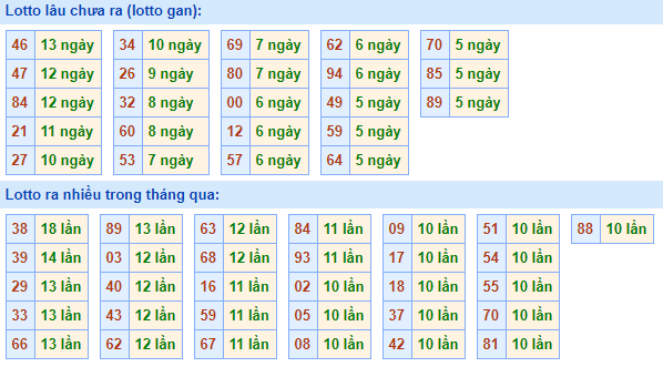 Bảng tần suất lô tô miền bắc ngày 5/4/2021