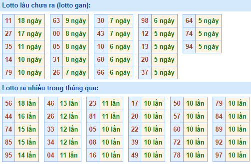 Bảng tần suất lô tô MB hôm nay ngày 5/4/2023